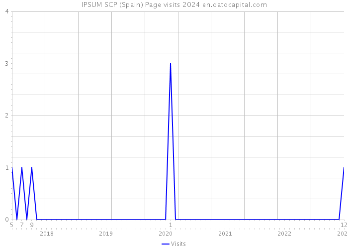 IPSUM SCP (Spain) Page visits 2024 