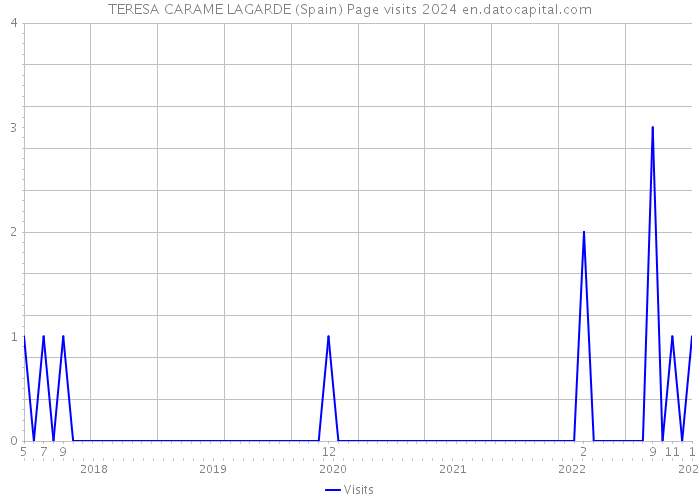 TERESA CARAME LAGARDE (Spain) Page visits 2024 