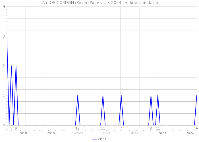 NAYLOR GORDON (Spain) Page visits 2024 