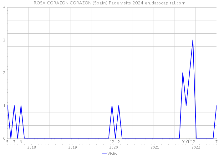 ROSA CORAZON CORAZON (Spain) Page visits 2024 