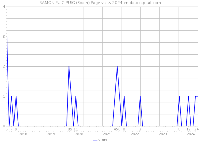 RAMON PUIG PUIG (Spain) Page visits 2024 