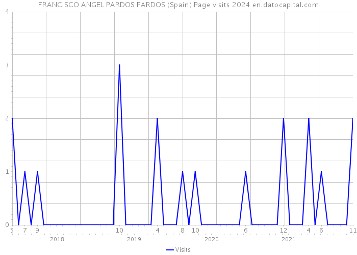 FRANCISCO ANGEL PARDOS PARDOS (Spain) Page visits 2024 