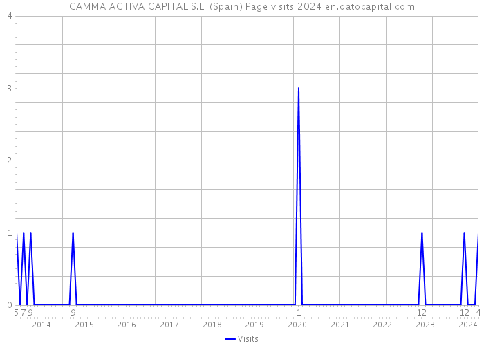 GAMMA ACTIVA CAPITAL S.L. (Spain) Page visits 2024 