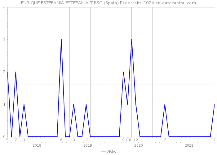 ENRIQUE ESTEFANIA ESTEFANIA TIRSO (Spain) Page visits 2024 