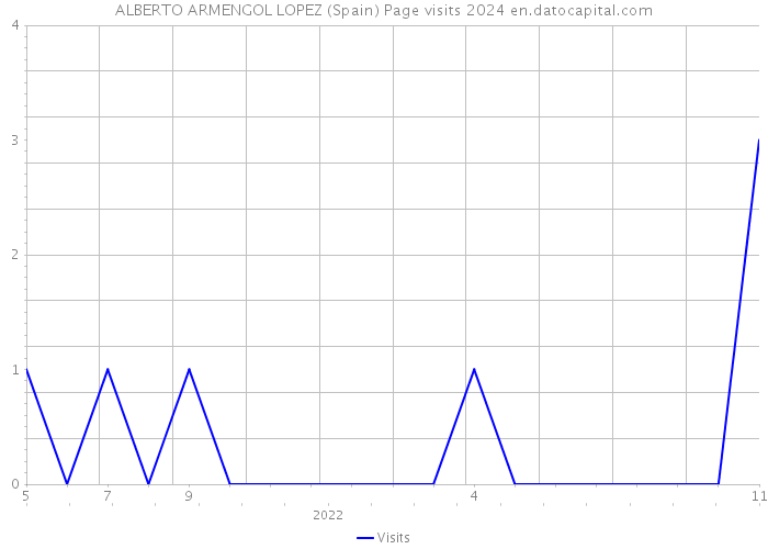 ALBERTO ARMENGOL LOPEZ (Spain) Page visits 2024 