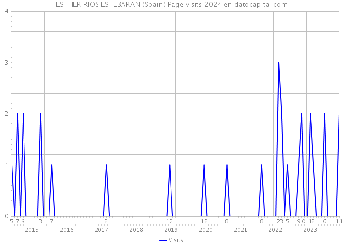ESTHER RIOS ESTEBARAN (Spain) Page visits 2024 