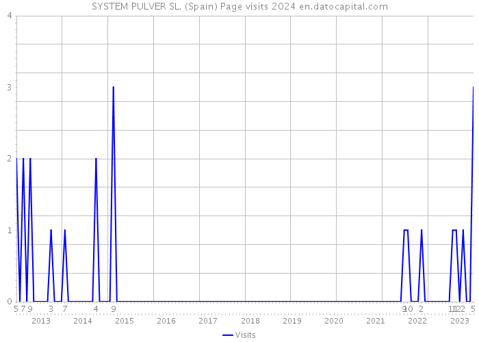 SYSTEM PULVER SL. (Spain) Page visits 2024 