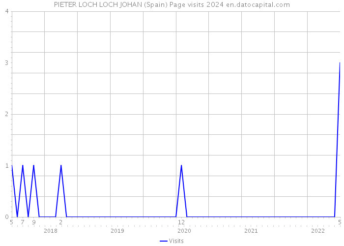 PIETER LOCH LOCH JOHAN (Spain) Page visits 2024 