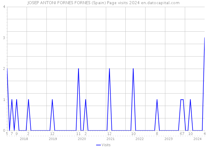 JOSEP ANTONI FORNES FORNES (Spain) Page visits 2024 