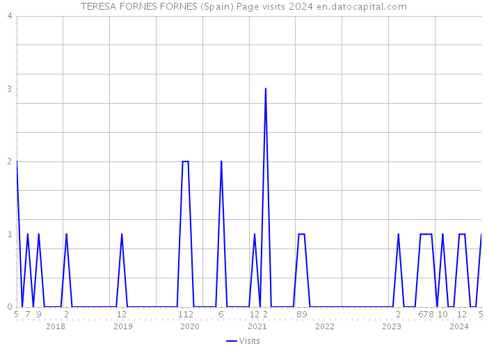TERESA FORNES FORNES (Spain) Page visits 2024 