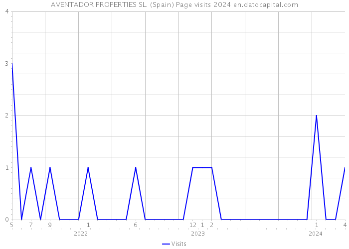 AVENTADOR PROPERTIES SL. (Spain) Page visits 2024 