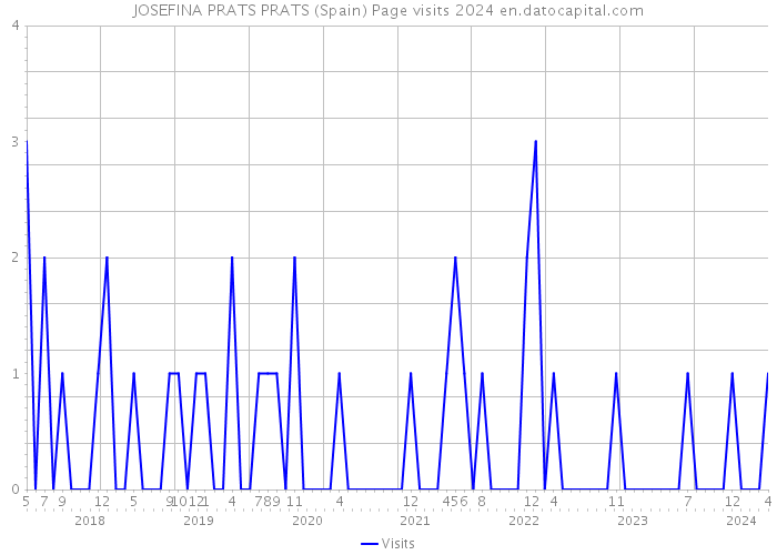 JOSEFINA PRATS PRATS (Spain) Page visits 2024 