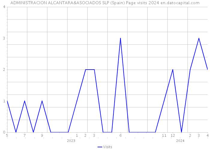 ADMINISTRACION ALCANTARA&ASOCIADOS SLP (Spain) Page visits 2024 