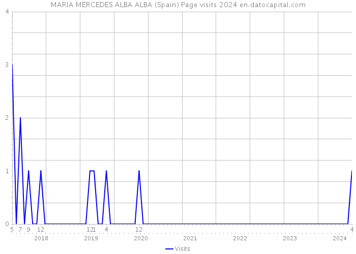MARIA MERCEDES ALBA ALBA (Spain) Page visits 2024 