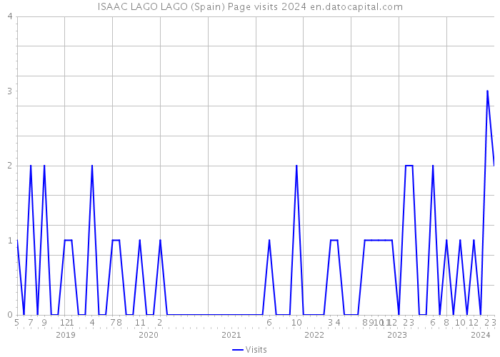 ISAAC LAGO LAGO (Spain) Page visits 2024 