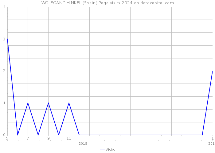WOLFGANG HINKEL (Spain) Page visits 2024 