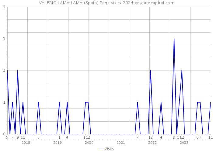 VALERIO LAMA LAMA (Spain) Page visits 2024 