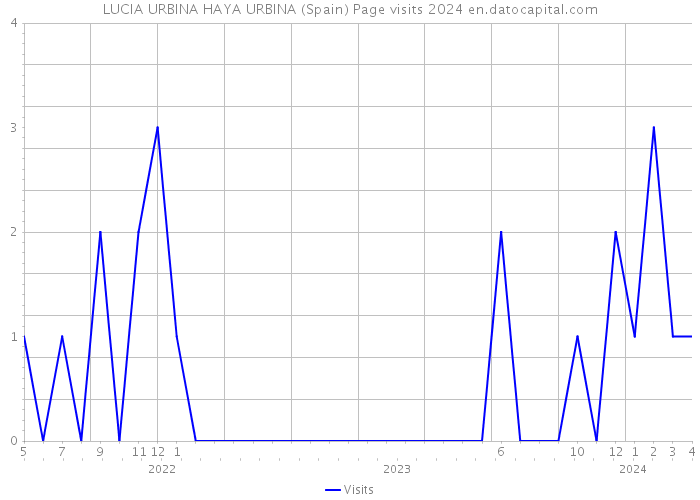 LUCIA URBINA HAYA URBINA (Spain) Page visits 2024 