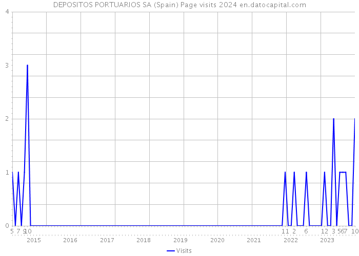 DEPOSITOS PORTUARIOS SA (Spain) Page visits 2024 