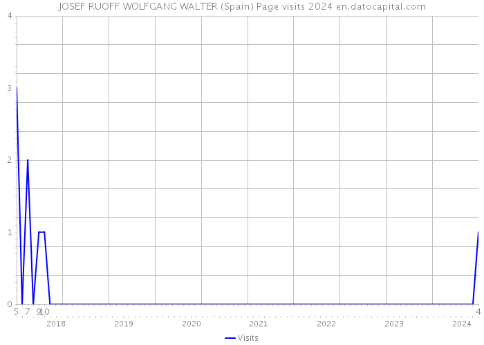 JOSEF RUOFF WOLFGANG WALTER (Spain) Page visits 2024 