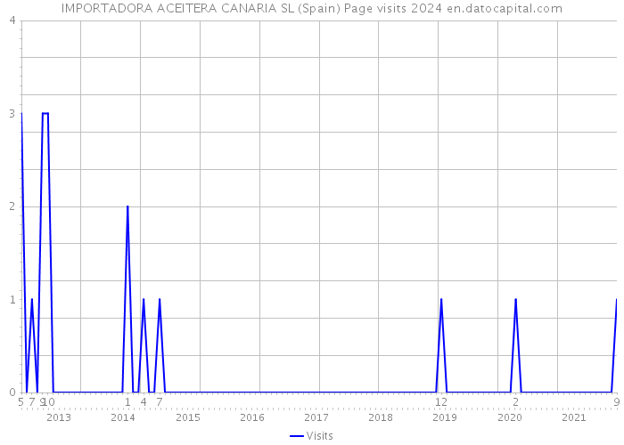 IMPORTADORA ACEITERA CANARIA SL (Spain) Page visits 2024 