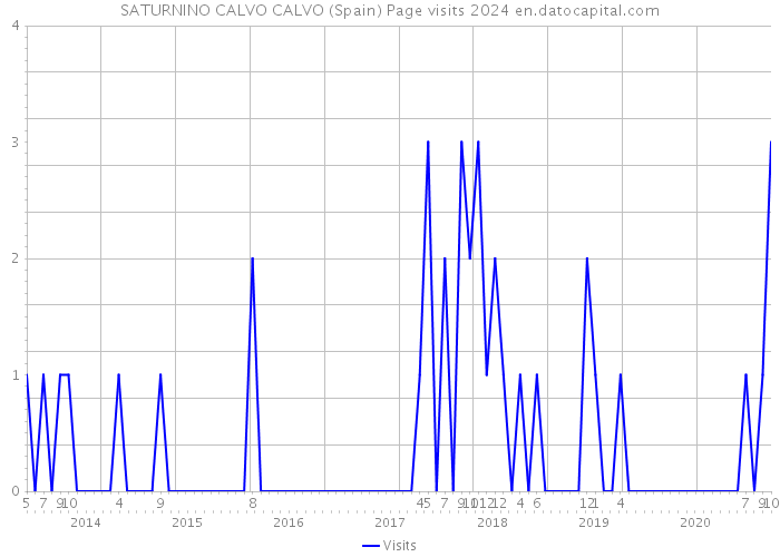 SATURNINO CALVO CALVO (Spain) Page visits 2024 