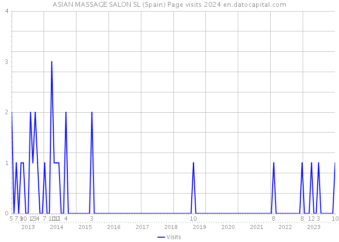 ASIAN MASSAGE SALON SL (Spain) Page visits 2024 