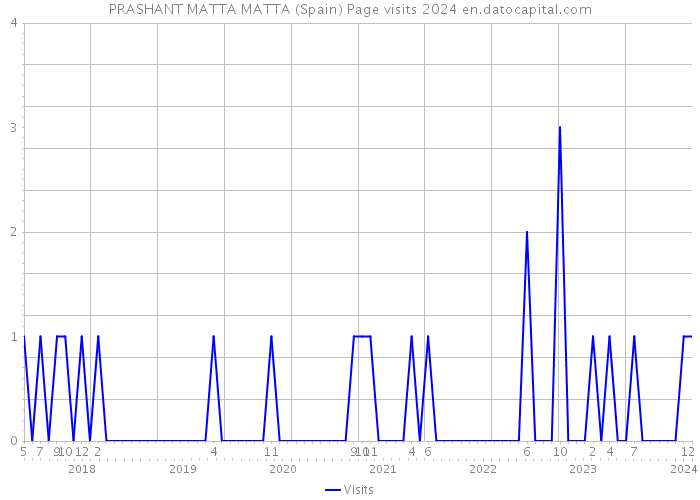 PRASHANT MATTA MATTA (Spain) Page visits 2024 