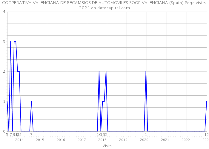 COOPERATIVA VALENCIANA DE RECAMBIOS DE AUTOMOVILES SOOP VALENCIANA (Spain) Page visits 2024 