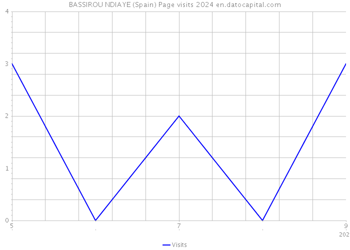 BASSIROU NDIAYE (Spain) Page visits 2024 