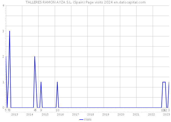 TALLERES RAMON AYZA S.L. (Spain) Page visits 2024 