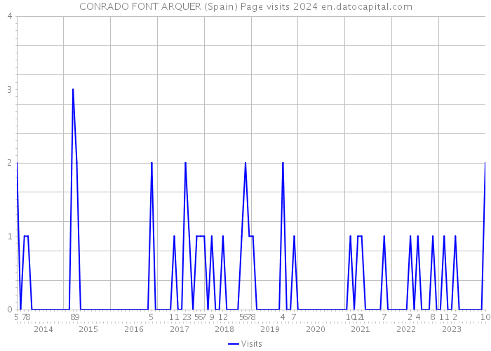 CONRADO FONT ARQUER (Spain) Page visits 2024 