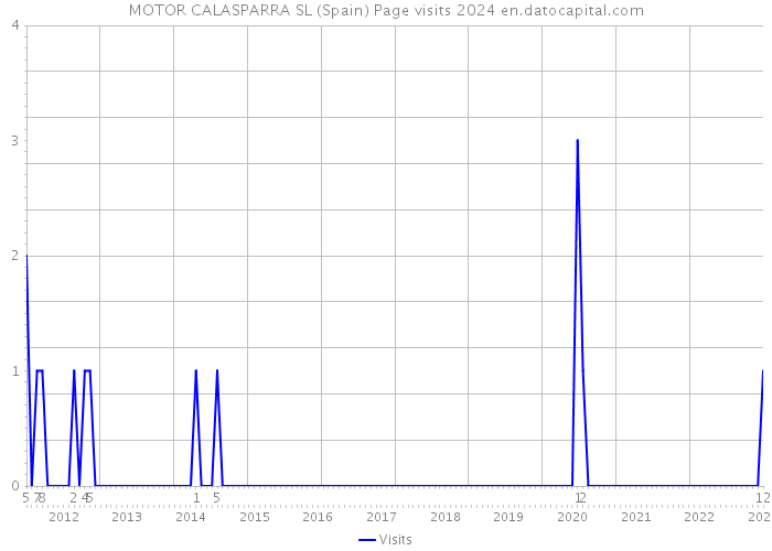 MOTOR CALASPARRA SL (Spain) Page visits 2024 