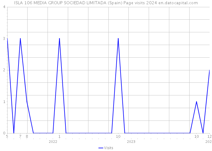 ISLA 106 MEDIA GROUP SOCIEDAD LIMITADA (Spain) Page visits 2024 