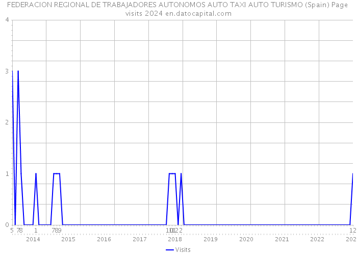 FEDERACION REGIONAL DE TRABAJADORES AUTONOMOS AUTO TAXI AUTO TURISMO (Spain) Page visits 2024 