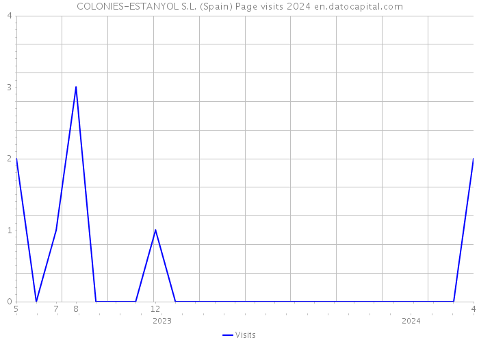 COLONIES-ESTANYOL S.L. (Spain) Page visits 2024 
