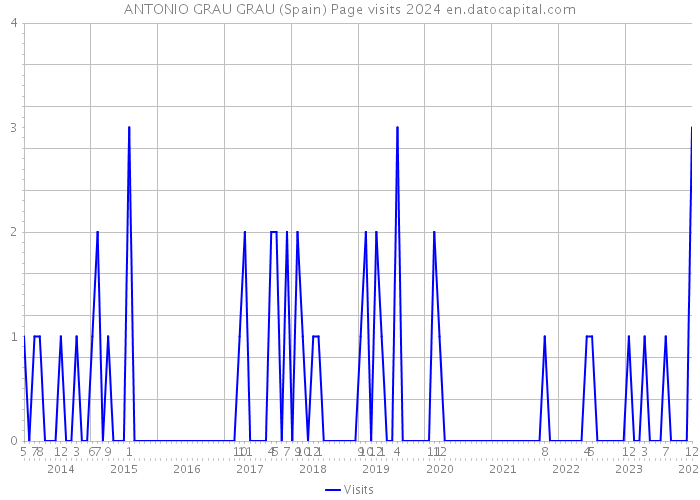 ANTONIO GRAU GRAU (Spain) Page visits 2024 