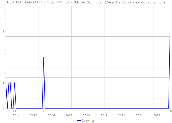 DENTISAN LABORATORIO DE PROTESIS DENTAL SLL. (Spain) Searches 2024 