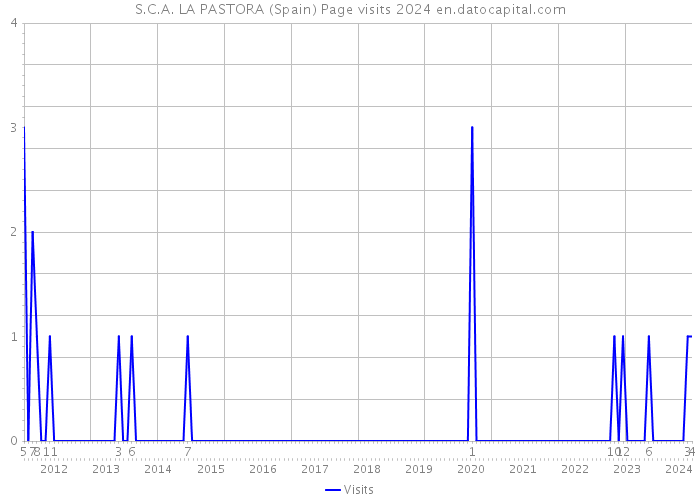 S.C.A. LA PASTORA (Spain) Page visits 2024 