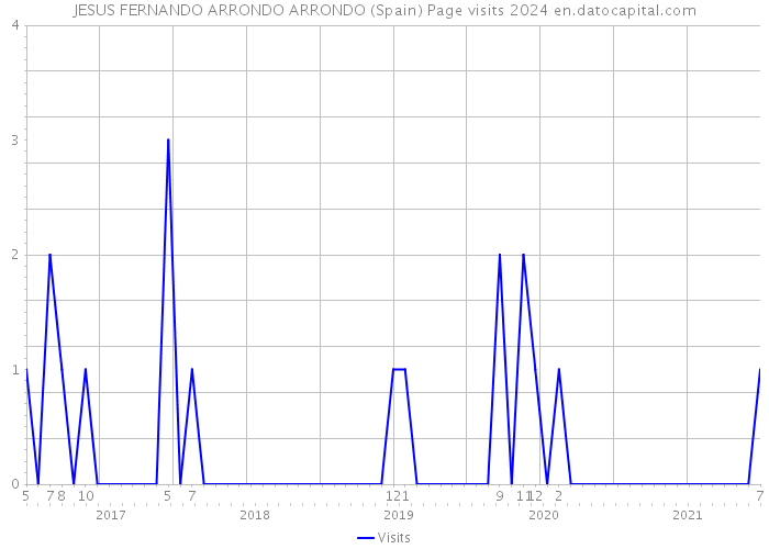 JESUS FERNANDO ARRONDO ARRONDO (Spain) Page visits 2024 