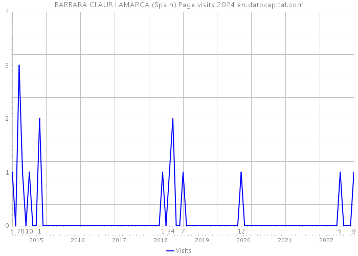 BARBARA CLAUR LAMARCA (Spain) Page visits 2024 