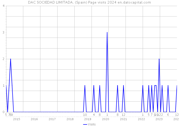 DAC SOCIEDAD LIMITADA. (Spain) Page visits 2024 