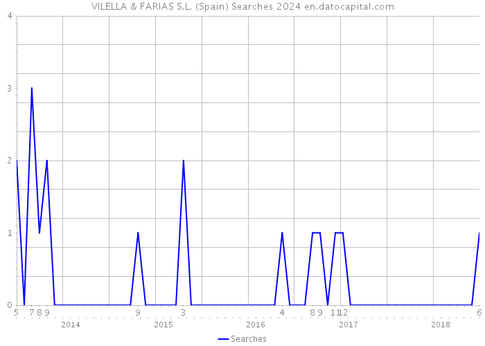 VILELLA & FARIAS S.L. (Spain) Searches 2024 