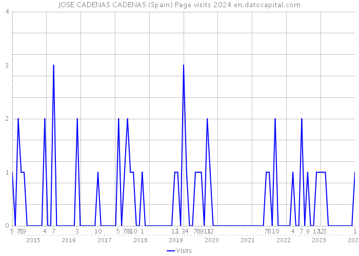 JOSE CADENAS CADENAS (Spain) Page visits 2024 