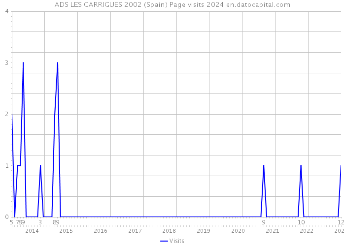 ADS LES GARRIGUES 2002 (Spain) Page visits 2024 