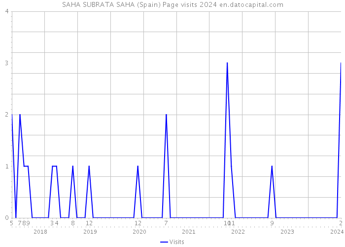 SAHA SUBRATA SAHA (Spain) Page visits 2024 