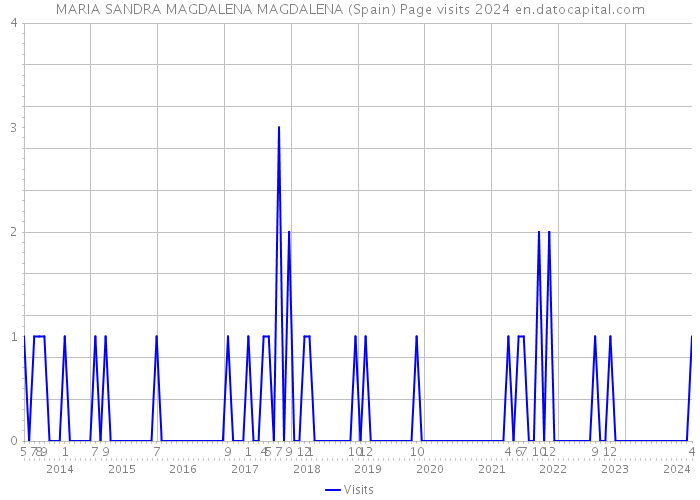 MARIA SANDRA MAGDALENA MAGDALENA (Spain) Page visits 2024 