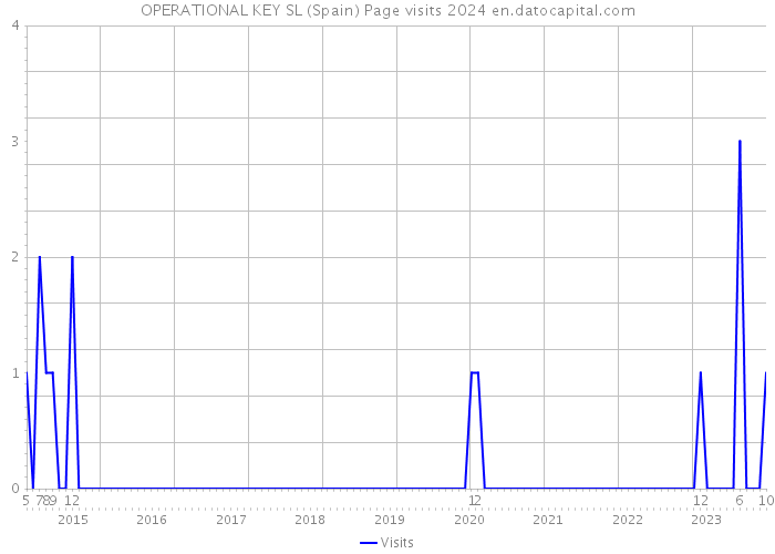 OPERATIONAL KEY SL (Spain) Page visits 2024 
