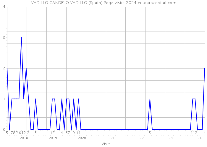 VADILLO CANDELO VADILLO (Spain) Page visits 2024 