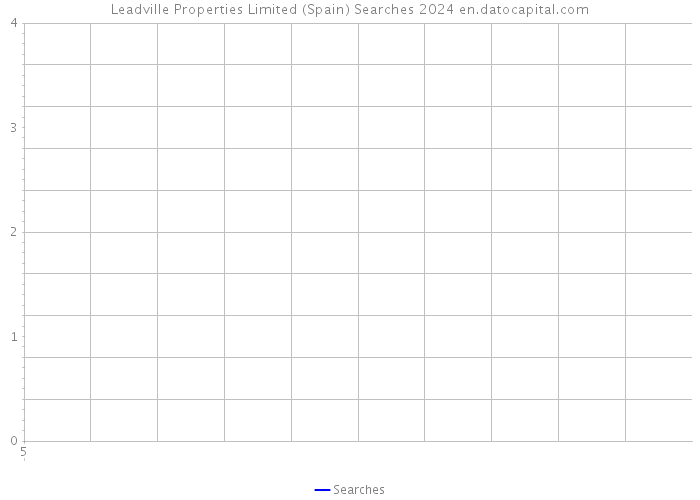 Leadville Properties Limited (Spain) Searches 2024 